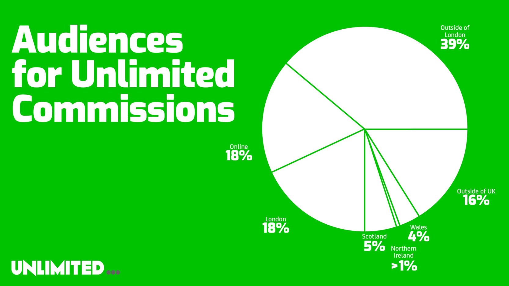 Green infographic highlighting the diversity in the geographic spread of Unlimiteds audiences.